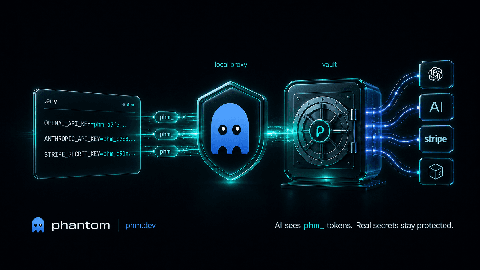Architecture diagram: .env file with phm_ tokens flows through local proxy and vault to AI tools